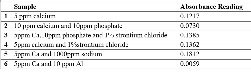 Sample
15 ppm calcium
2 10 ppm calcium and 10ppm phosphate
3 5ppm Ca,10ppm phosphate and 1% strontium chloride
4
5ppm calcium and 1%strontium chloride
5
5ppm Ca and 1000ppm sodium
6 5ppm Ca and 10 ppm Al
Absorbance Reading
0.1217
0.0730
0.1385
0.1362
0.1812
0.0059