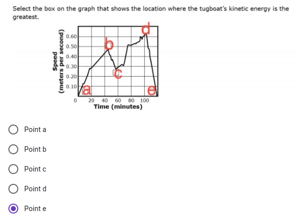 Select the box on the graph that shows the location where the tugboat's kinetic energy is the
greatest.
0.60
0.50
0.40
0.30
0.20
0.10
20 40
60 80 100
Time (minutes)
Point a
Point b
Point c
Point d
Point e
Speed
(meters per second)
