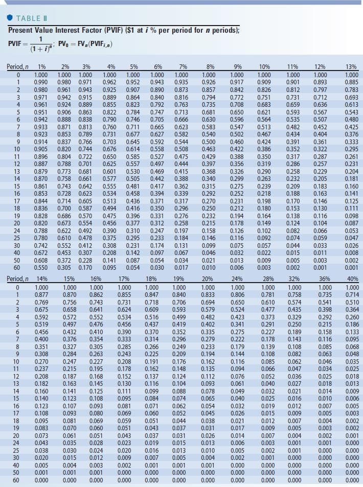 TABLE I
Present Value Interest Factor (PVIF) ($1 at i % per period for n periods);
PVIF =
(1+ i"
; PVo = FV,(PVIF;a)
%3D
Period, n
1%
2%
3%
4%
5%
6%
7%
8%
9%
10%
11%
12%
13%
1.000
1.000
1.000
1.000
1.000
0.962
0.925
1.000
1.000
1.000
1.000
1.000
1.000
1.000
0.893
1.000
1
0.990
0.980
0.971
0.952
0.943
0.935
0.926
0.917
0.909
0.901
0.885
0.842
0.772
0.980
0.961
0.943
0.907
0.890
0.873
0.857
0.826
0.812
0.797
0.783
3
0.971
0.942
0.915
0.889
0.864
0.840
0.792
0.747
0.705
0.816
0.794
0.751
0.731
0.712
0.693
4
0.961
0.659
0.924 0.889
0.863
0.838
0.855
0.823
0.763
0.735
0.681
0.708
0.683
0.636
0.613
0.650
0.596
0.547
0.951
0.906
0.822
0.784
0.713
0.621
0.593
0.567
0.543
0.942
0.888
0.933 0.871
0.790
0.746
0.666
0.630
0.564
0.535
0.507
0.480
7
0.813
0.760
0.711 0.665
0.623
0.583
0.513
0.482
0.452
0.425
0.731
0.703
0.676
8
0.923
0.853
0.789
0.677
0.627
0.592
0.558
0.582
0.540
0.502
0.467
0.434
0.404
0.376
0.460
0.422
0.914
0.837
0.766
0.645
0.544
0.424
0.391
0.500
0.463
0.361
0.333
10
0.905
0.820
0.744
0.614
0.508
0.386
0.352
0.322
0.295
11
0.896
0.804
0.722
0.650
0.585
0.527
0.475
0.429
0.397
0.388
0.350
0.317
0.287
0.261
0.887
0.319
0.257
0.229
12
0.788
0.701
0.625
0.557
0.497
0.444
0.356
0.286
0.231
0.415
0.388
0.362
13
0.879
0.773
0.681
0.601
0.530
0.469
0.368
0.326 0.290
0.299 0.263
0.258
0.204
0.181
0.577
0.555
0.534
0.340
0.315
0.292
0.270
0.442
0.417
14
0.870
0.758
0.661
0.505
0.232
0.205
15
0.861
0.743
0.642
0.481
0.275
0.239
0.218
0.198
0.180
0.209
0.183
0.160
16
0.853
0.728 0.623
0.458
0.394
0.339
0.252
0.188
0.163
0.141
17
0.844
0.714
0.605
0.513
0.436
0.371
0.317
0.231
0.170
0.146
0.125
18
0.836
0.700
0.587
0.494
0.416
0.350
0.296
0.250
0.212
0.153
0.130
0.111
0.116
0.104
19
0.828
0.686 0.570
0.475
0.396
0.331
0.276
0.258
0.232
0.215
0.158
0.194
0.164
0.456
0.390
0.138
0.124
0.098
0.087
0.053
20
0.820
0.673
0.554
0.377
0.312
0.178
0.149
0.622
0.610
24
0.788
0.492
0.310
0.247
0.197
0.126
0.102
0.082
0.066
0.116
0.075
25
0.780
0.478
0.375
0.295
0.233
0.184
0.146
0.092
0.074
0.059
0.047
30
0.742
0.552 0.412
0.308
0.231
0.174
0.131
0.099
0.057
0.022
0.044
0.015
0.033
0.026
40
0.672
0.453
0.307
0.208
0.142
0.097
0.067
0.046
0.032
0.011
0.008
0.003
0.001
50
0.002
0.608
0.550
0.372
0.228
0.141
0.087
0.054
0.034
0.021
0.013
0.009
0.005
60
0.305 0.170
0.095
0.054
0.030
0.017
0.010
0.006
0.003
0.002
0.001
Period, n 14%
15%
16%
17%
18%
19%
20%
24%
28%
32%
36%
40%
1.000
1.000
1.000
1.000
1.000
1.000
1.000
1.000
1.000
1.000
1.000
0.735
1.000
0.877
0.870
0.862
0.855
0.847
0.840
0.833
0.806
0.781
0.758
0.714
0.510
0.364
0.706
0.593
0.499
0.419
0.352
0.610
0.769
0.675
0.756
0.658
0.743
0.731
0.718
0.694
0.650
0.574
0.435
0.329
0.541
0.641
0.624
0.609
0.579
0.524
0.477
0.398
0.423
0.373
0.592
0.519
0.572
0.552
0.534
0.516
0.437
0.482
0.292
0.260
0.497
0.476
0.456
0.402
0.341
0.291
0.250
0.215
0.186
0.456
0.335
0.133
0.432
0.376
0.410
0.354
0.390
0.370
0.275
0.227
0.189
0.143
0.158
0.400
0.333
0.314
0.296
0.279
0.222
0.178
0.116
0.095
0.351
0.327
0.305
0.285
0.266
0.249
0.233
0.179
0.144
0.139
0.108
0.085
0.068
0.308
0.284
0.263
0.243
0.225
0.209
0.194
0.108
0.082
0.063
0.048
0.227
0.195
0.168
10
0.270
0.247
0.208
0.191
0.035
0.176
0.148
0.124
0.162
0.116
0.094
0.085
0.062
0.046
0.237
0.034
0.025
11
0.215
0.178
0.162
0.135
0.066
0.047
0.025
12
0.208
0.187
0.152
0.137
0.112
0.076
0.052
0.036
0,018
0.163
0.141
0.123
0.107
13
0.182
0.145
0.130
0.116
0.104
0.093
0.078
0.061
0.040
0.027
0.018
0.013
0.049
0.040
14
0.160
0.125
0.108
0.111
0.099
0.088
0.032
0.021
0.014
0.009
0.095
0.081
15
0.140
0.084
0.074
0.065
0.016
0.025
0.019
0.010
0.006
16
0.123
0.093
0.071
0.062
0.052
0.054
0.032
0.012
0.009
0.007
0.005
17
0.108
0.093
0.080
0.069
0.060
0.045
0.026
0.015
0.005
0.003
18
0.095
0.081
0.069
0.059
0.051
0.051
0.044
0.038
0.021
0.012
0.007
0.004
0.002
19
0.083
0.070
0.060
0.043
0.037
0.031
0.017
0.009
0.005
0.003
0.002
20
0.073
0.061
0.051
0.043
0.037
0.031
0.026
0.014
0.006
0.007
0.004
0.002
0.001
0.019
0.015
0.013
0.005
0.001
24
0.043
0.035
0.028
0.023
0.013
0.003
0.001
0.001
0.000
0.000
0.000
25
0.038
0.030
0.015
0.024
0.020
0.016
0.010
0.005
0.002
0.000
0.002
0.001
0.001
0.000
0.007
0.001
0.000
30
0.020
0.012
0.009
0.004
0.000
0.000
40
0.005
0.004
0.003
0.002
0.001
0.000
0.000
0.000
0.000
50
0.001
0.000
0.001
0.001
0.000
0.000
0.000
0.000
0.000
0.000
0.000
0.000
0.000
60
0.000
0.000
0.000
0.000
0.000
0.000
0.000
0.000
0.000
0.000
012 345 67009
