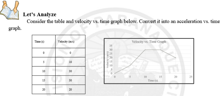 Let's Analyze
Consider the table and velocity vs. time graph below. Convert it into an acceleration vs. time
graph.
Time (1)
Velocity (m's)
Velocity vs. Time Graph
35
30
25
20
5
10
15
10
10
30
10
15
20
25
15
30
Time (s)
20
20
velocity (m's)
