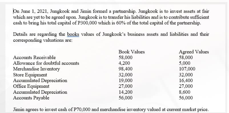On June 1, 2021, Jungkook and Jimin formed a partnership. Jungkook is to invest assets at fair
which are yet to be agreed upon. Jungkook is to transfer his liabilities and is to contribute sufficient
cash to bring his total capital of P300,000 which is 60% of the total capital of the partnership.
Details are regarding the books values of Jungkook's business assets and liabilities and their
corresponding valuations are:
Agreed Values
58,000
Book Values
Accounts Receivable
Allowance for doubtful accounts
Merchandise Inventory
Store Equipment
Accumulated Depreciation
Office Equipment
Accumulated Depreciation
Accounts Payable
58,000
4,200
98,400
5,000
107,000
32,000
16,400
32,000
19,000
27,000
27,000
14,200
8,600
56,000
56,000
Jimin agrees to invest cash of P70,000 and merchandise inventory valued at current market price.
