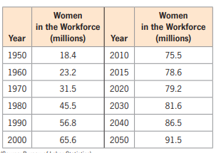 Women
Women
in the Workforce
(millions)
in the Workforce
(millions)
Year
Year
1950
18.4
2010
75.5
1960
23.2
2015
78.6
1970
31.5
2020
79.2
1980
45.5
2030
81.6
1990
56.8
2040
86.5
2000
65.6
2050
91.5
