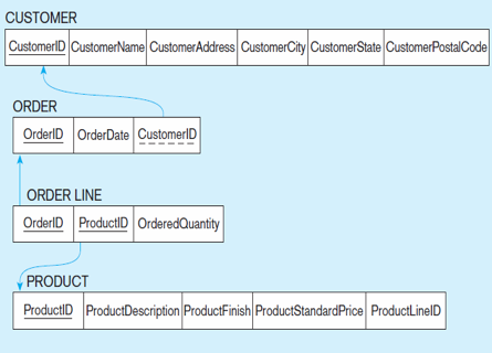 CUSTOMER
CustomerID CustomerName CustomerAddress CustomerCity CustomerState CustomerPostalCode
ORDER
OrderlD OrderDate CustomerID
ORDER LINE
OrderlD ProductlD OrderedQuantity
PRODUCT
ProductlID ProductDescription ProductFinish ProductStandardPrice ProductLinelD
