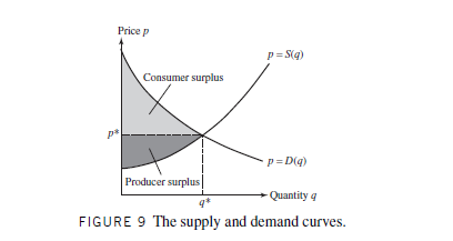 Price p
p= S(q)
Consumer surplus
p= D(q)
Producer surplus
Quantity q
FIGURE 9 The supply and demand curves.
