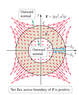 Outward
YA F= (ry", ²y)
normal
C
Outward
normal
Net flux across boundary of R is positive.
