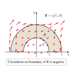 yA
F = (y?, x)
3 x
Circulation on boundary of R is negative.
