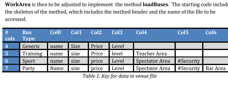 WorkArea is then to be adjusted to implement the method loadBuses. The starting code include
the skeleton of the method, which includes the method header and the name of the file to be
accessed.
#
cols
4
5
6
7
Colo Col1 Col2 Col3 Col4
Level
level
Bus
Type
Generic
name Size
Training name size
Sport
name size
Party
Name size
Price
Price
Teacher Area
Spectator Area
Spectator Area
price
Level
price Level
Table 1. Key for data in venue file
Col5
Col6
#Security
#Security Bar Area