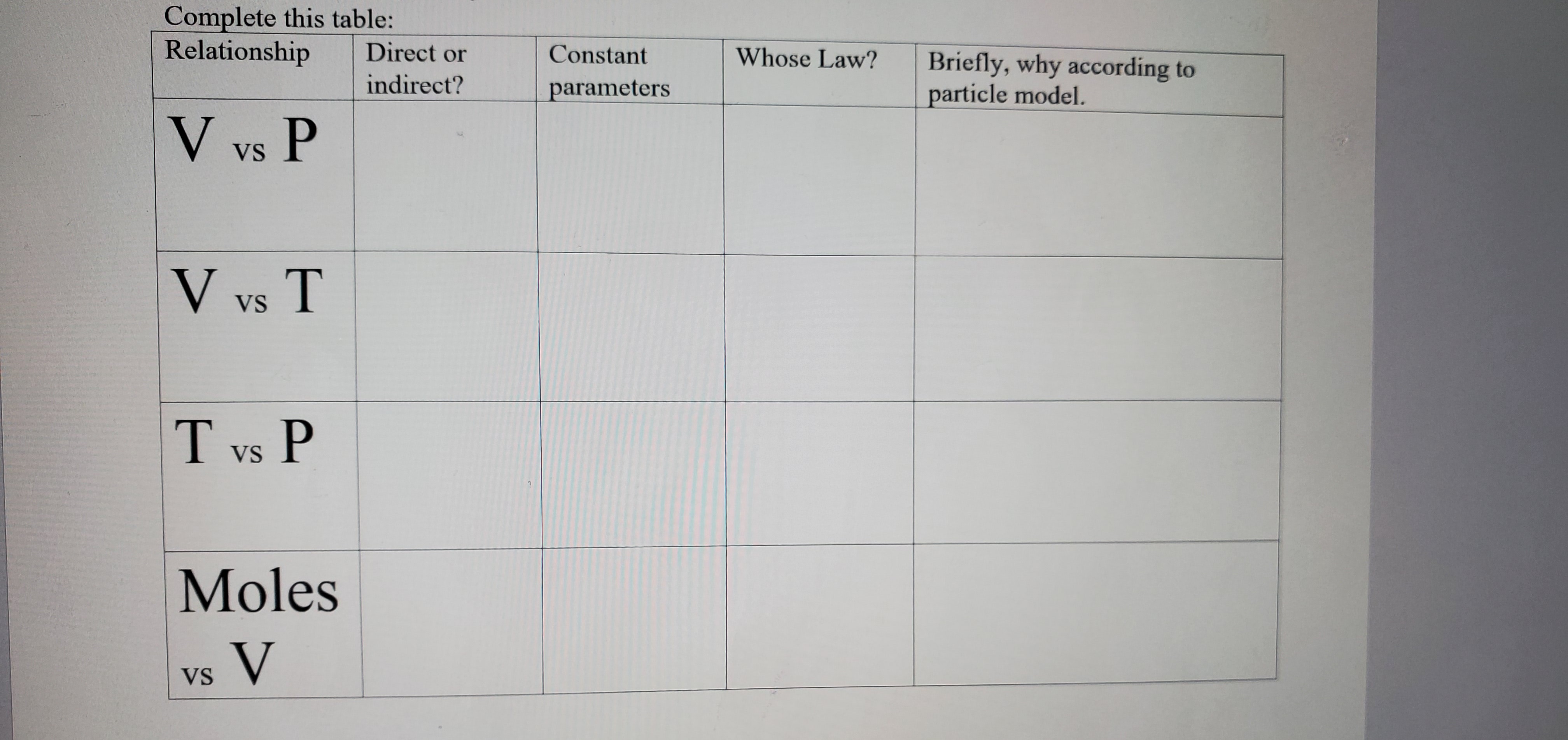Complete this table:
Relationship
Direct or
Constant
Whose Law?
Briefly, why according to
particle model.
indirect?
parameters
V vs P
V vs T
T vs P
VS
Moles
vs V
