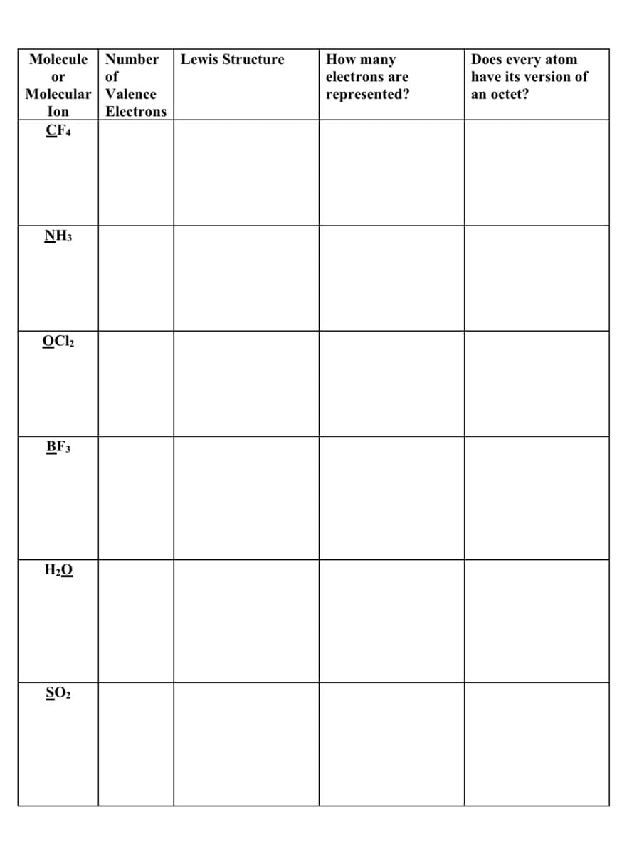 Molecule
Number
Lewis Structure
How many
Does every atom
or
of
electrons are
have its version of
Molecular | Valence
represented?
an octet?
Ion
Electrons
CF4
NH3
OCI2
BF3
H2Q
SO2

