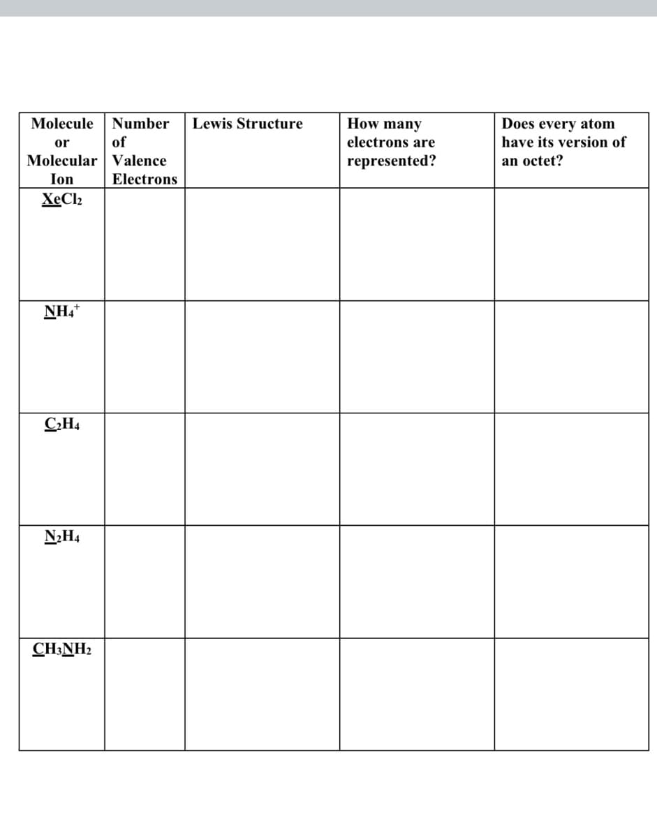 Molecule
Number
Lewis Structure
How many
Does every atom
or
of
electrons are
have its version of
Molecular Valence
represented?
an octet?
Ion
Electrons
XeCl2
NH,+
C;H4
N2H4
CH;NH2
