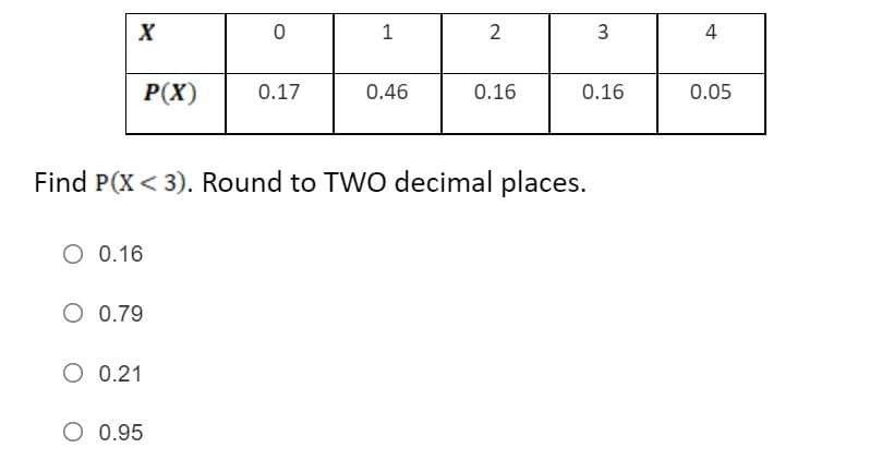 1
2
3
4
P(X)
0.17
0.46
0.16
0.16
0.05
Find P(X < 3). Round to TWO decimal places.
O 0.16
O 0.79
O 0.21
O 0.95
