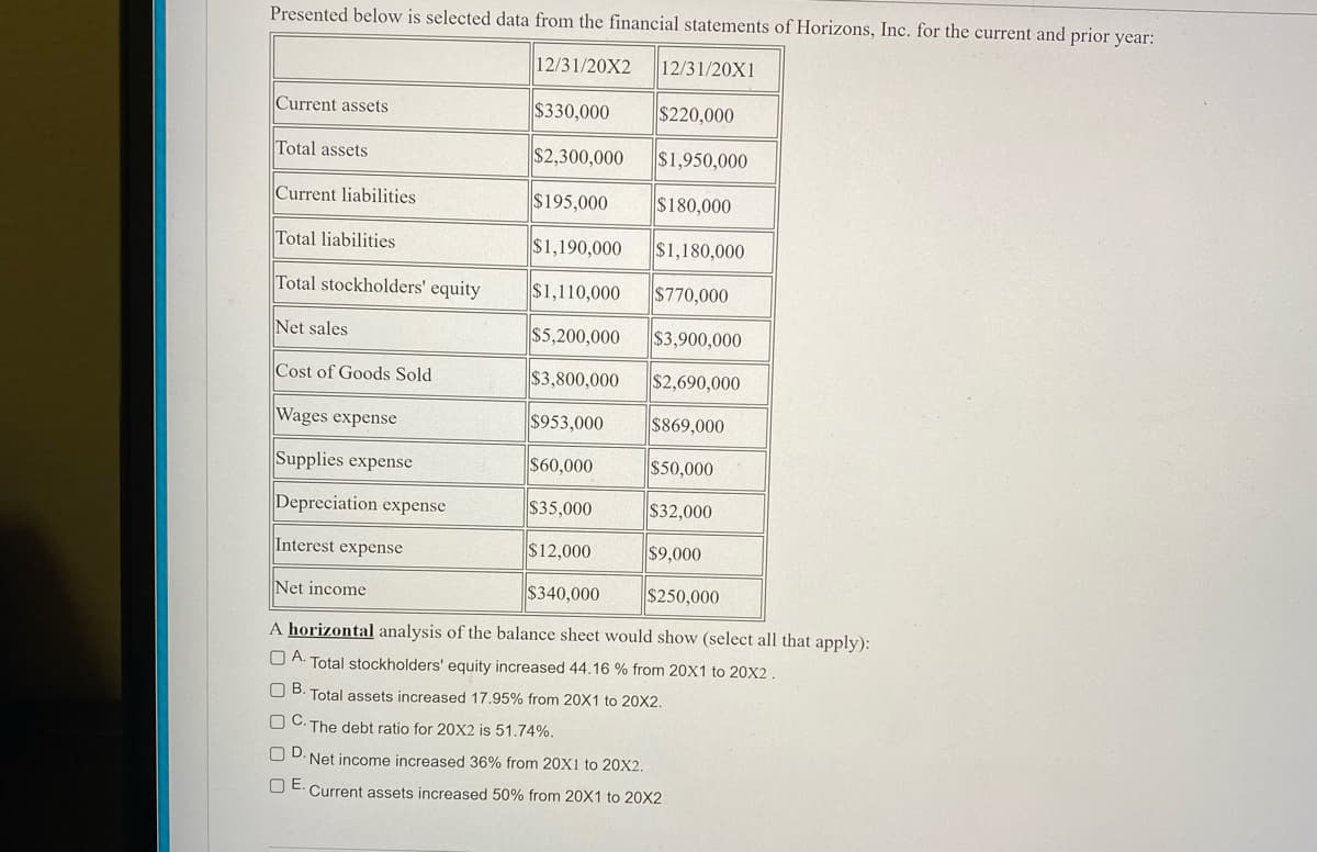 Presented below is selected data from the financial statements of Horizons, Inc. for the current and prior year:
12/31/20X2 12/31/20X1
Current assets
$330,000
$220,000
Total assets
$2,300,000 $1,950,000
Current liabilities
$195,000
$180,000
Total liabilities
$1,190,000
$1,180,000
Total stockholders' equity
$1,110,000
$770,000
Net sales
$5,200,000
$3,900,000
Cost of Goods Sold
$3,800,000
$2,690,000
Wages expense
$953,000
$869,000
Supplies expense
$60,000
$50,000
Depreciation expense
||$35,000
$32,000
Interest expense
$12,000
$9,000
Net income
$340,000
$250,000
A horizontal analysis of the balance sheet would show (select all that apply):
A Total stockholders' equity increased 44.16 % from 20X1 to 20X2.
OB. Total assets increased 17.95% from 20X1 to 20X2.
O C.
The debt ratio for 20X2 is 51.74%.
OD. Net income increased 36% from 20X1 to 20x2.
OE. Current assets increased 50% from 20X1 to 20X2