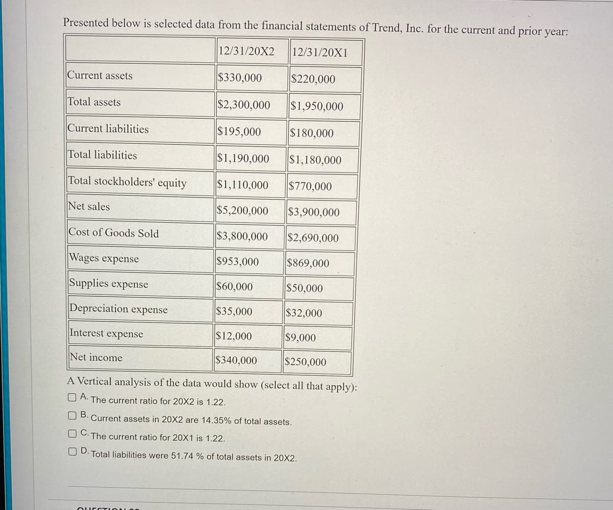 Presented below is selected data from the financial statements of Trend, Inc. for the current and prior year:
12/31/20X2
12/31/20X1
Current assets
$330,000
$220,000
Total assets
$2,300,000
$1,950,000
Current liabilities
$195,000
$180,000
Total liabilities
$1,190,000
$1,180,000
Total stockholders' equity
$1,110,000 $770,000
Net sales
$5,200,000 $3,900,000
Cost of Goods Sold
$3,800,000
$2,690,000
Wages expense
$953,000
$869,000
Supplies expense
$60,000
$50,000
Depreciation expense
$35,000
$32,000
Interest expense
$12,000
$9,000
Net income
$340,000
$250,000
A Vertical analysis of the data would show (select all that apply):
A. The current ratio for 20X2 is 1.22.
B.
Current assets in 20X2 are 14.35% of total assets.
OC. The current ratio for 20X1 is 1.22.
[] D.
Total liabilities were 51.74 % of total assets in 20X2.
QUESTION DE