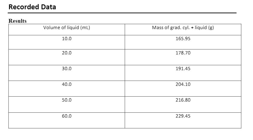 Recorded Data
Results
Volume of liquid (mL)
Mass of grad. cyl. + liquid (g)
10.0
165.95
20.0
178.70
30.0
191.45
40.0
204.10
50.0
216.80
60.0
229.45
