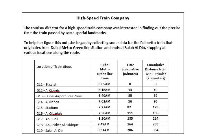 High-Speed Train Com pany
The tourism director for a high-speed train company was interested in finding out the precise
time the train passed by some special landmarks.
To help her figure this out, she began by collecting some data for the Palmetto train that
originates from Dubai Metro Green line Station and ends at Salah Al Din, stopping at
various locations along the route.
Dubai
Time
Cumulative
Location of Train Stops
cumulative
(minutes)
Distance from
G11 - Etisalat
(Kilometers)
Metro
Green line
Train
G11 - Etisalat
G12 - Al Qusais.
6:05AM
6:18AM
13
10
G13 - Dubai Airport Free Zone
6:40AM
35
59
G14 - Al Nahda
7:01AM
56
96
G15 - Stadium
7:27AM
82
123
G16 - Al Qiyadah
7:56AM
111
186
G17 - Abu Hail
8:20AM
135
224
G18 - Abu Baker Al Siddique
8:49AM
164
233
G19 - Salah Al Din
9:31AM
206
334
