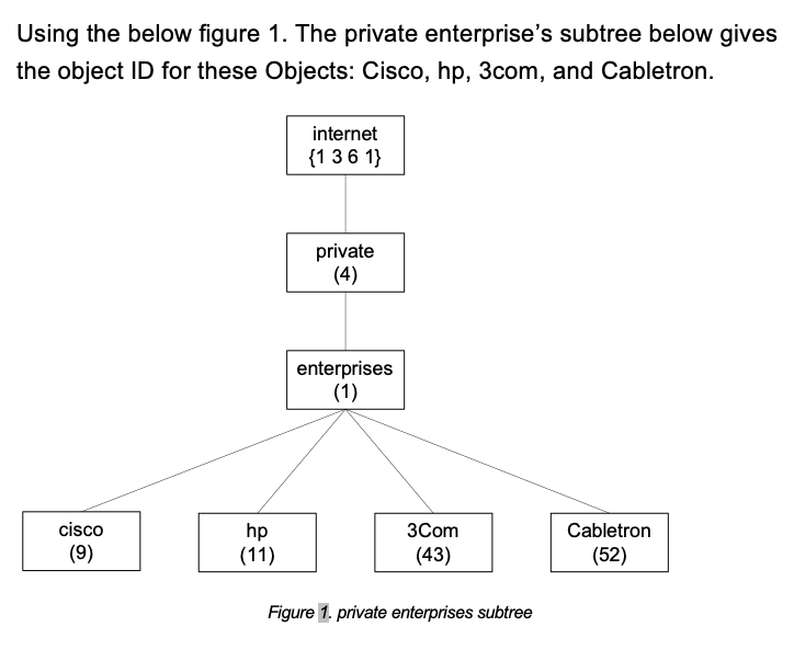 Using the below figure 1. The private enterprise's subtree below gives
the object ID for these Objects: Cisco, hp, 3com, and Cabletron.
internet
{1 36 1}
private
(4)
enterprises
(1)
cisco
3Com
hp
(11)
Cabletron
(9)
(43)
(52)
Figure 1. private enterprises subtree
