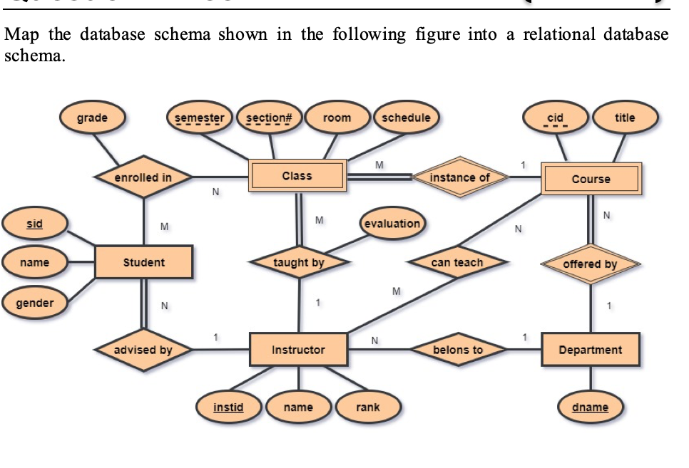 Map the database schema shown in the following figure into a relational database
schema.
grade
semester
section#
room
schedule
cid
title
---
M
enrolled in
Class
instance of
Course
N
N
M
sid
M
evaluation
name
Student
taught by
can teach
offered by
M
gender
1
N
advised by
Instructor
belons to
Department
instid
name
rank
dname
000
