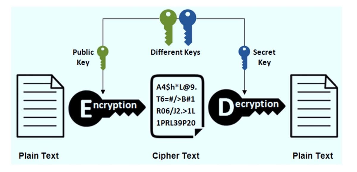 Public
Different Keys
Secret
Key
Key
A4$h*L@9.
T6=#/>B#1
Encryption
Decryption
R06/J2.>1L
1PRL39P20
Plain Text
Cipher Text
Plain Text
