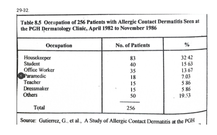29-32.
Table 8.5 Occupation of 256 Patients with Allergic Contact Dermatitis Seen at
the PGH Dermatology Clinic, April 1982 to November 1986
Оссирation
No. of Patients
%
Housekeeper
Student
Office Worker
Paramedic
Teacher
Dressmaker
Others
32 42
15 63
13.67
7.03
5 86
5.86
19.53
83
40
35
18
15
15
50
Total
256
Source: Gutierrez, G., et al., A Study of Allergic Contact Dermatitis at the PGH
