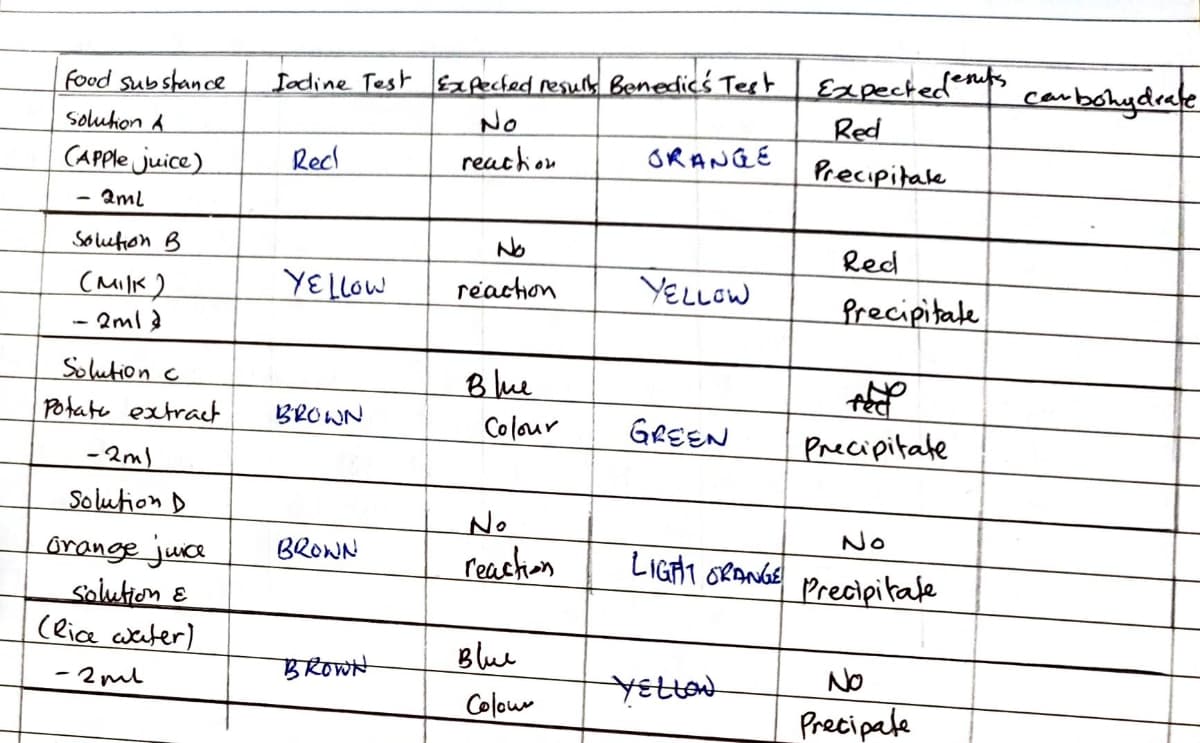 food substance
Solution A
(Apple juice)
- 2ml
Solution B
(MilK)
- 2ml >
Solution c
Potate extract
-2m)
Solution D
orange juice
Solution &
(Rice water)
-2ml
Jadine Test Expected results Benedic's Test
No
reaction
Recl
YELLOW
BROWN
BROWN
BROWN
No
reaction
Blue
Colour
No
reaction
Blue
Colour
ORANGE
YELLOW
GREEN
LIGHT ORANGE
YELLOW
Expectedents
Red
Precipitale
Red
Precipitale
A
Precipitate
No
Precipitale
No
Precipale
carbohydrate