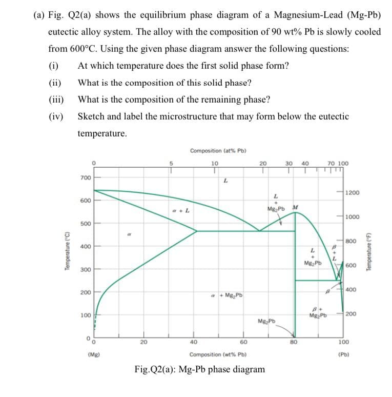 (a) Fig. Q2(a) shows the equilibrium phase diagram of a Magnesium-Lead (Mg-Pb)
eutectic alloy system. The alloy with the composition of 90 wt% Pb is slowly cooled
from 600°C. Using the given phase diagram answer the following questions:
(i)
At which temperature does the first solid phase form?
(ii)
What is the composition of this solid phase?
(iii)
What is the composition of the remaining phase?
(iv)
Sketch and label the microstructure that may form below the eutectic
temperature.
Composition (at% Pb)
70 100
10
20
30 40
700
1200
600
L.
1000
500
800
400
Mg, Pb
600
300
400
200
Mg Pb
B+
Mg Pb
200
100
Mg, Pb
20
40
60
80
100
(Mg)
Composition (wt% Pb)
(Pb)
Fig.Q2(a): Mg-Pb phase diagram
Temperature ("C)
Temperature ("F)
