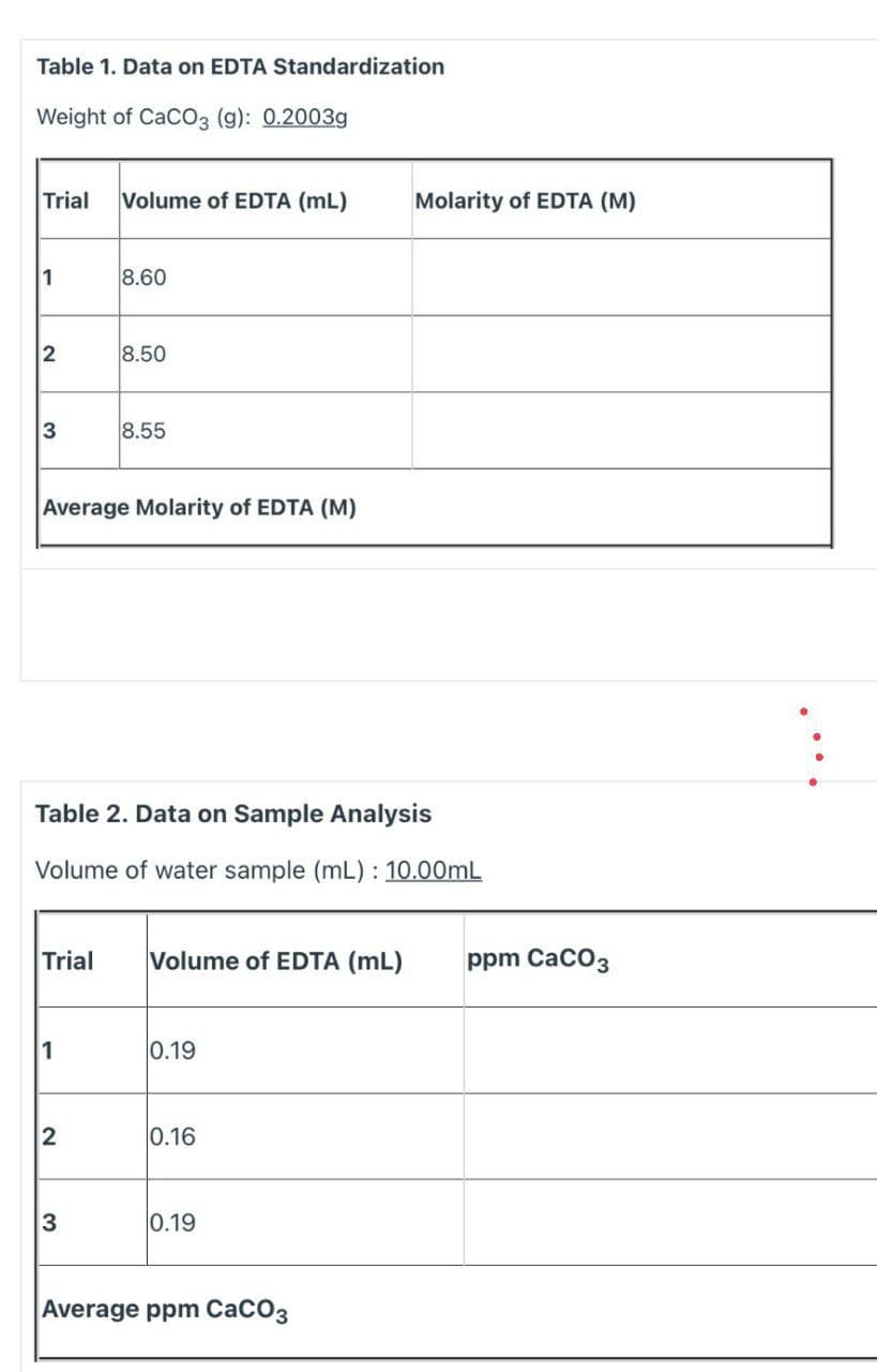 Table 1. Data on EDTA Standardization
Weight of CaC03 (g): 0.2003g
Trial
Volume of EDTA (mL)
Molarity of EDTA (M)
1
8.60
8.50
3
8.55
Average Molarity of EDTA (M)
Table 2. Data on Sample Analysis
Volume of water sample (mL) : 10.00mL
Trial
Volume of EDTA (mL)
ppm CaCO3
1
0.19
0.16
0.19
Average ppm CaCO3

