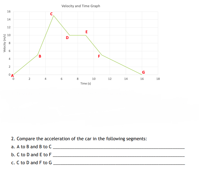 Velocity and Time Graph
16
14
12
E
10
D
6.
B
F
2
OA
4
6.
8
10
12
14
16
18
Time (s)
2. Compare the acceleration of the car in the following segments:
a. A to B and B to C.
b. C to D and E to F.
c. C to D and F to G
Velocity (m/s)
