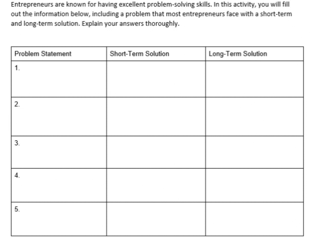 Entrepreneurs are known for having excellent problem-solving skills. In this activity, you will fill
out the information below, including a problem that most entrepreneurs face with a short-term
and long-term solution. Explain your answers thoroughly.
Problem Statement
1.
2.
3.
5.
Short-Term Solution
Long-Term Solution