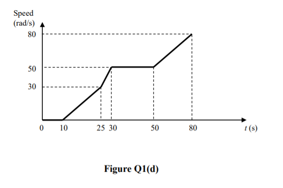 Speed
(rad/s)
80
50
30
0 10
25 30
50
80
t (s)
Figure Q1(d)
