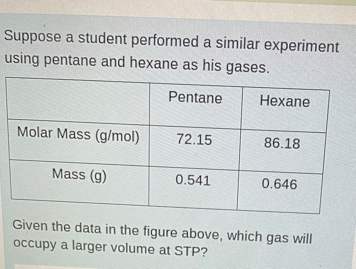 Suppose a student performed a similar experiment
using pentane and hexane as his gases.
Pentane
Hexane
Molar Mass (g/mol)
72.15
86.18
Mass (g)
0.541
0.646
Given the data in the figure above, which gas will
occupy a larger volume at STP?