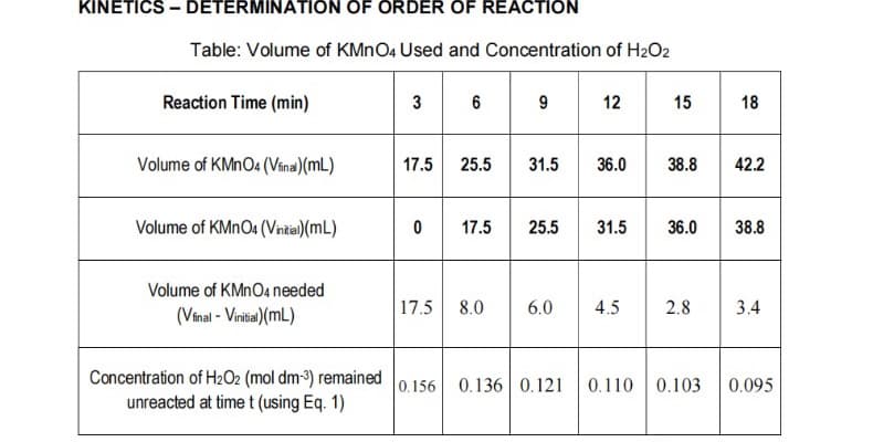 KINETICS – DETERMINATION OF ORDER OF REACTION
Table: Volume of KMNO4 Used and Concentration of H2O2
3 6 9
• - * *
Reaction Time (min)
12
15
18
Volume of KMNO4 (Vina)(mL)
17.5
25.5
31.5
36.0
38.8
42.2
Volume of KMNO4 (Vntia)(mL)
17.5
25.5
31.5
36.0
38.8
Volume of KMNO4 needed
(Vinal - Vinitia)(mL)
17.5 8.0
6.0
4.5
2.8
3.4
Concentration of H2O2 (mol dm-3) remained
unreacted at time t (using Eq. 1)
0.156
0.136 0.121
0.110 0.103
0.095
