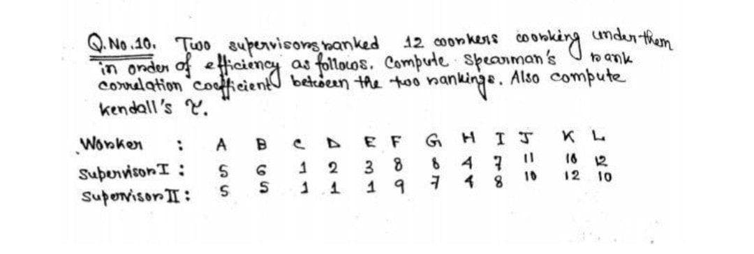 undur them
o ank
Q. No .10. Two aupenvisons banked
in onden of iciency as folloros. Compute speanman's
Corelation coicientU betoeen the too na
kendall's Y.
12 coonkens
nankinge. Also compute
Wonken
E F
K L
A
4.
8.
16 12
10
1
8.
Supenvison I :
Supovison I :
10
12
1
9
