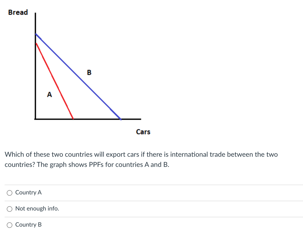 Bread
B
A
Cars
Which of these two countries will export cars if there is international trade between the two
countries? The graph shows PPFS for countries A and B.
O Country A
O Not enough info.
O Country B
