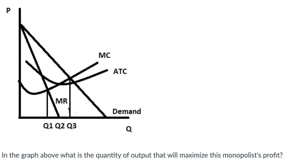 MC
ATC
MR
Demand
Q1 Q2 Q3
Q
In the graph above what is the quantity of output that will maximize this monopolist's profit?
