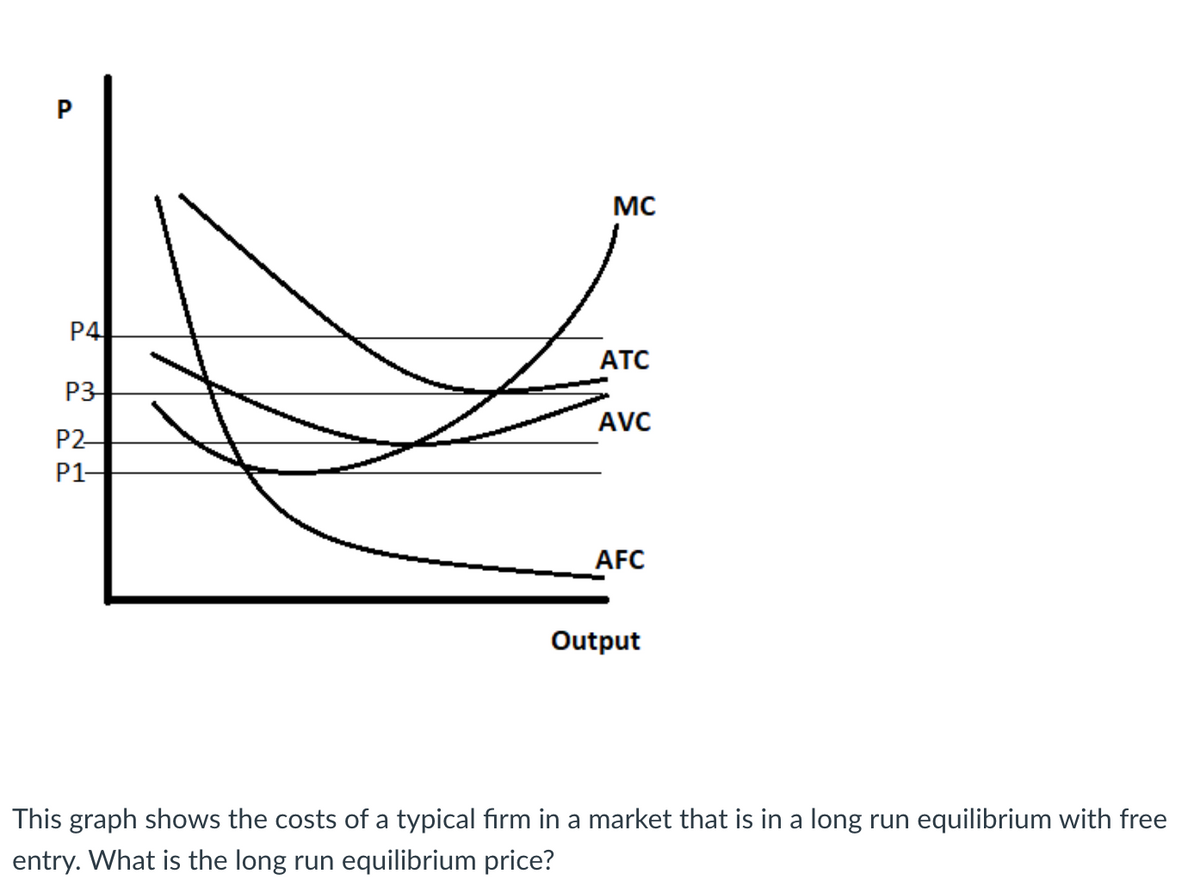 MC
P4
ATC
P3
AVC
P2-
P1-
AFC
Output
This graph shows the costs of a typical firm in a market that is in a long run equilibrium with free
entry. What is the long run equilibrium price?
