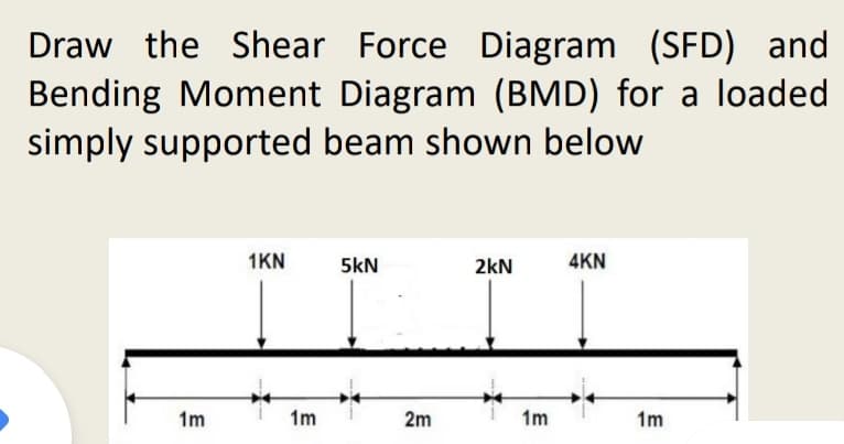 Draw the Shear Force Diagram (SFD) and
Bending Moment Diagram (BMD) for a loaded
simply supported beam shown below
1KN
5kN
2kN
4KN
1m
1m
2m
1m
1m
