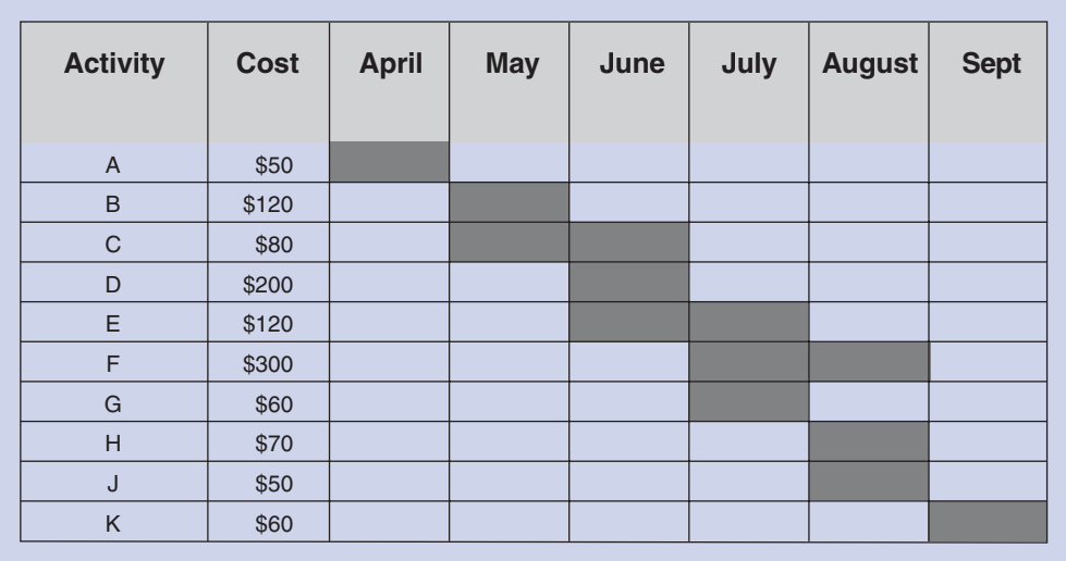 Activity
Cost
April
May
June
July
August
Sept
A
$50
$120
C
$80
$200
E
$120
F
$300
G
$60
H
$70
J
$50
K
$60
