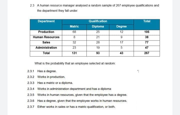 2.3 A human resource manager analysed a random sample of 267 employee qualifications and
the department they fall under:
Department
Qualification
Total
Matric
Diploma
Degree
Production
68
25
12
105
Human Resources
Sales
8.
21
38
32
28
17
77
Administration
Total
23
19
47
131
93
43
267
What is the probability that an employee selected at random:
2.3.1 Has a degree.
2.3.2 Works in production.
2.3.3 Has a matric or a diploma.
2.3.4 Works in administration department and has a diploma
2.3.5 Works in human resources, given that the employee has a degree.
2.3.6 Has a degree, given that the employee works in human resources.
2.3.7 Either works in sales or has a matric qualification, or both.
