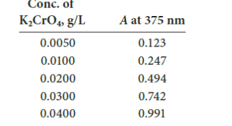 Conc. of
K,CrO„ g/L
A at 375 nm
0.0050
0.123
0.0100
0.247
0.0200
0.494
0.0300
0.742
0.0400
0.991

