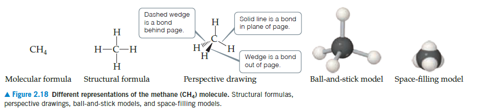 Dashed wedge
is a bond
behind page.
Solid line is a bond
H
in plane of page.
H
HV
H
`H.
Wedge is a bond
out of page.
CH4
Н-С—Н
H
Molecular formula Structural formula
Perspective drawing
Ball-and-stick model Space-filling model
A Figure 2.18 Different representations of the methane (CH4) molecule. Structural formulas,
perspective drawings, ball-and-stick models, and space-filling models.
