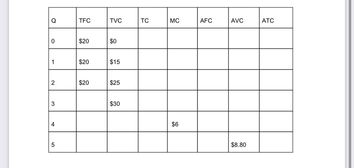 Q
TFC
TVC
TC
MC
AFC
AVC
ATC
$20
$0
1
$20
$15
2
$20
$25
3
$30
4
$6
$8.80
