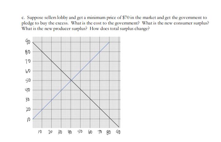 c. Suppose sellers lobby and get a minimum price of $70 in the market and get the government to
pledge to buy the excess. What is the cost to the government? What is the new consumer surplus?
What is the new producer surplus? How does total surplus change?
90
80
70
50
40
30
20
10
10 20 30 4o 50 60 70 80 90
