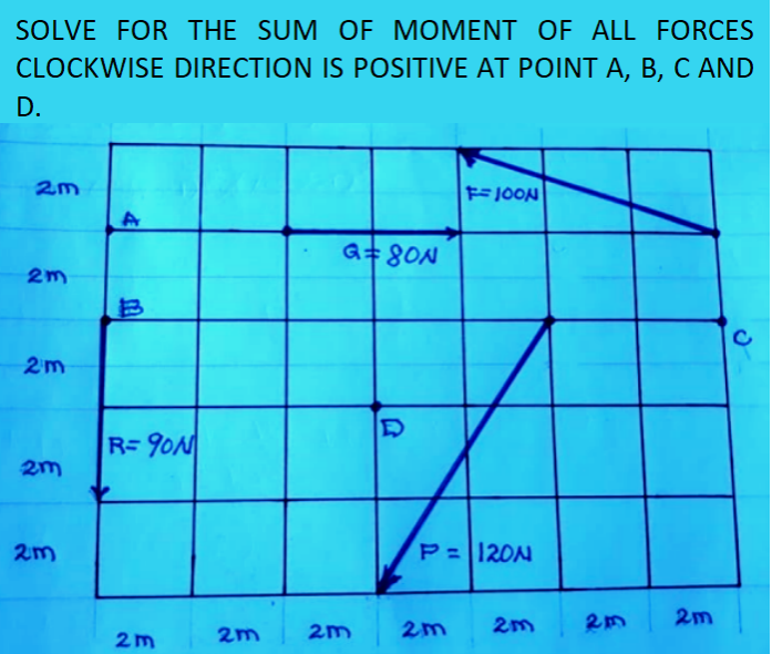 SOLVE FOR THE SUM OF MOMENT OF ALL FORCES
CLOCKWISE DIRECTION IS POSITIVE AT POINT A, B, C AND
D.
Nool =4
G= 80N
2m
2m
R= 90N
2m
P= 120N
2m
2m
2m
