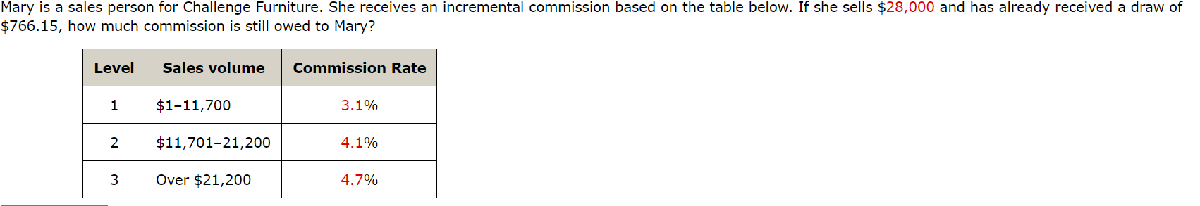 Mary is a sales person for Challenge Furniture. She receives an incremental commission based on the table below. If she sells $28,000 and has already received a draw of
$766.15, how much commission is still owed to Mary?
