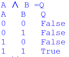 A A B =Q
A
В
False
1
False
False
1
1
True
1.
