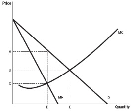 Price
D
MR
E
MC
Quantity