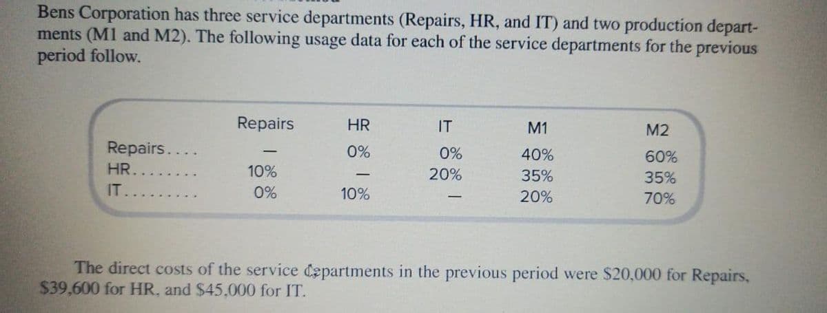 Bens Corporation has three service departments (Repairs, HR, and IT) and two production depart-
ments (M1 and M2). The following usage data for each of the service departments for the previous
period follow.
Repairs
HR
IT
M1
M2
Repairs..
0%
0%
40%
60%
HR.
10%
20%
35%
35%
IT
0%
10%
20%
70%
The direct costs of the service Cepartments in the previous period were $20,000 for Repairs,
$39,600 for HR, and $45,000 for IT.
