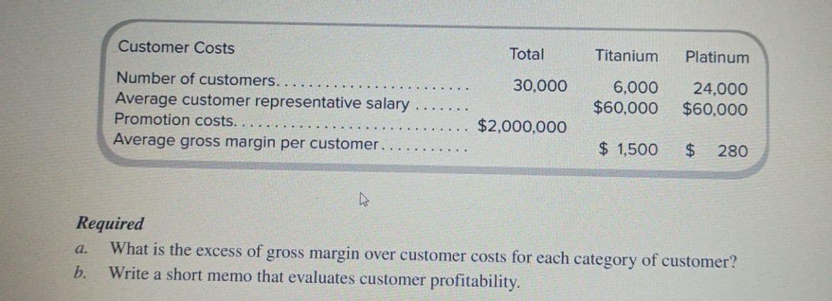 Customer Costs
Total
Titanium
Platinum
Number of customers. . .
30,000
6,000
$60,000
24,000
$60,000
Average customer representative salary
Promotion costs...
Average gross margin per customer.
$2,000,000
$ 1,500
%$4
280
Required
What is the excess of gross margin over customer costs for each category of customer?
b.
a.
Write a short memo that evaluates customer profitability.
