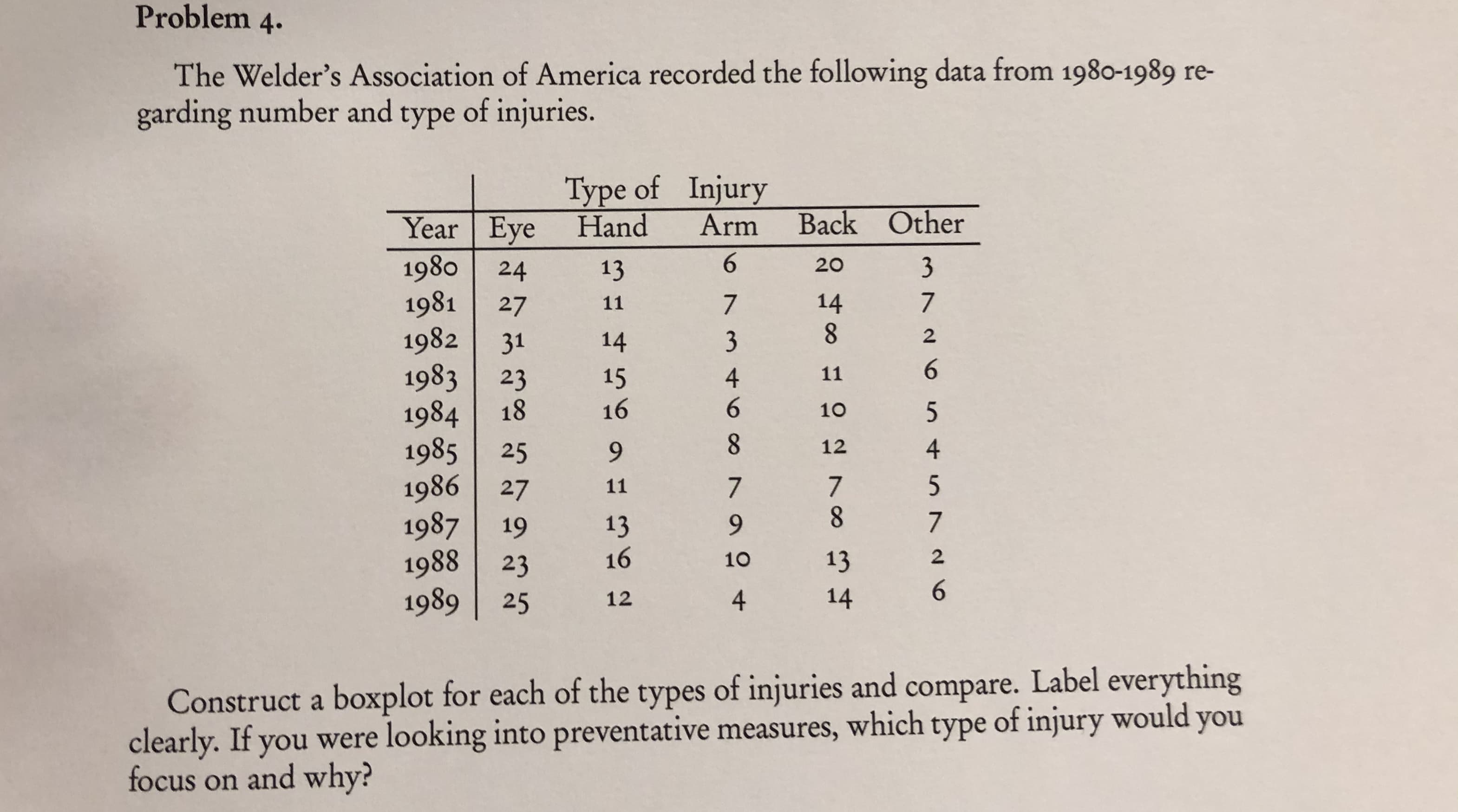Problem 4.
The Welder's Association of America recorded the following dat a from 1980-1989 re-
garding number and type of injuries.
Type of Injury
Back Other
Year Eye
Hand
Arm
1980
1981
1982
20
13
24
14
7
27
11
2
3
14
31
6
1983
11
4
6
15
23
18
16
1984
10
8
1985
1986 27
1987
1988
1989
12
4
25
7
8
7
11
13
19
16
2
13
10
23
6
14
4
12
25
Construct a boxplot for each of the types of injuries and compare. Label everything
clearly. If you were looking into preventative measures, which type of injury would you
focus on and why?
