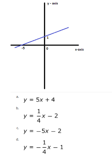 a.
b.
C.
d.
y-axis
0
y = 5x + 4
y=1/x-2
4
y = -5x - 2
y =
1
--- 1
4
x-axis